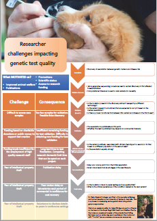 More information about "Researcher challenges impacting genetic test quality"