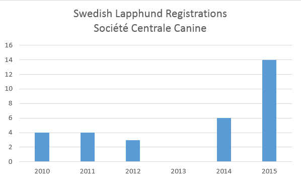 frenchkcswedishlapphund registrations.png
