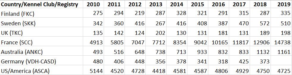 australian shepherd pop stats multiple registries.JPG