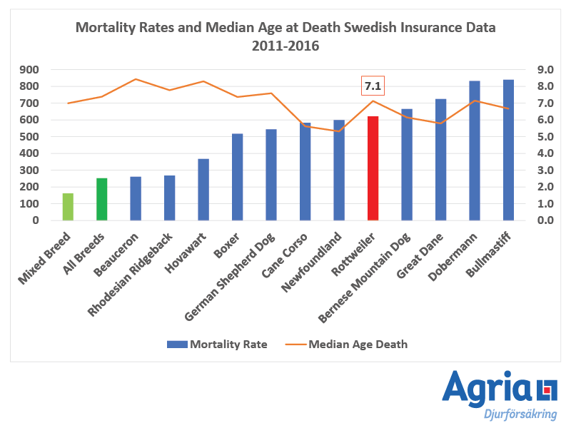 rottweiler-agria-11-16-mortality-median-aod.png