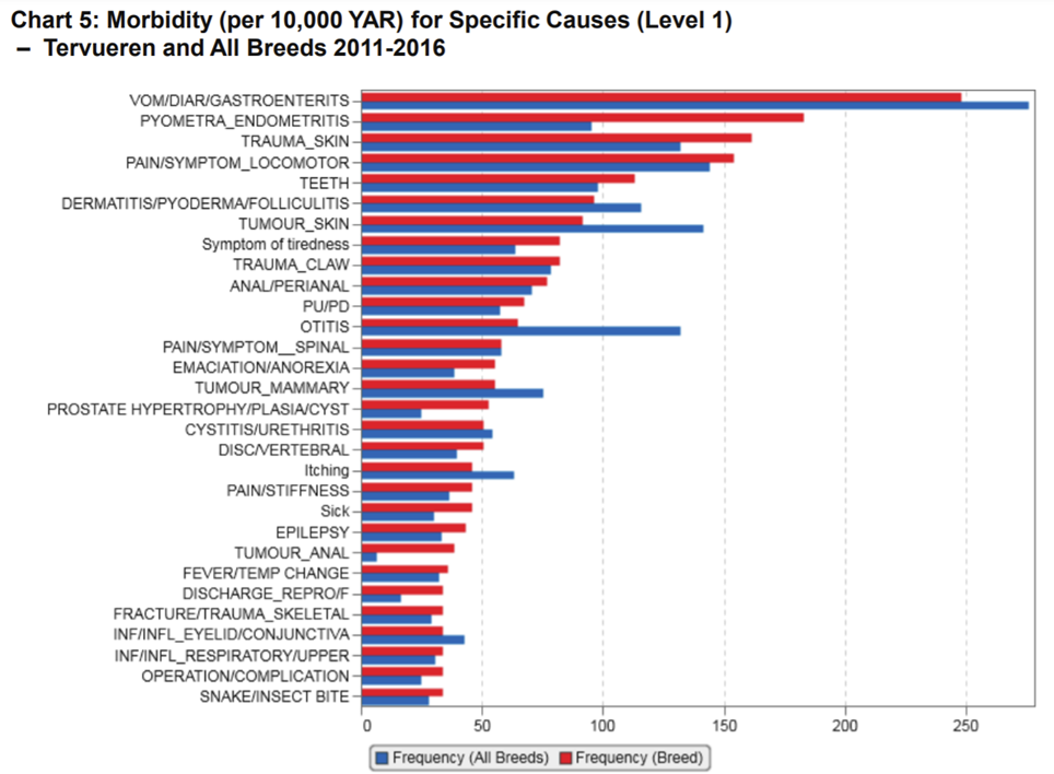 tervrueren-all breed - ABP 11-16-morbidity specific.png