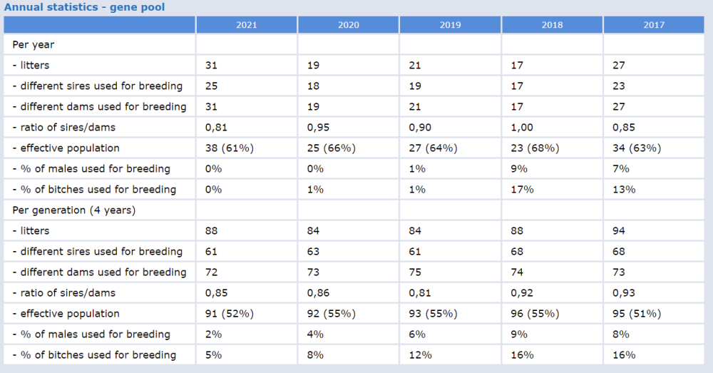 Annual stats gene pool.png