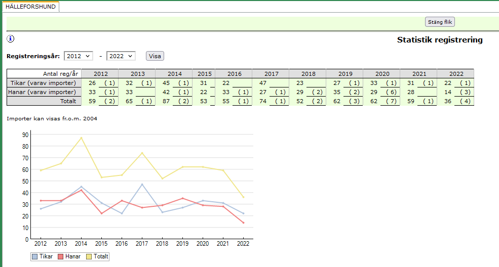 hallesforshund stats sw avelsdata.PNG