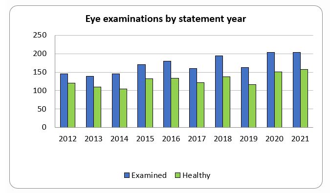 SBT-FI-eye test results.JPG